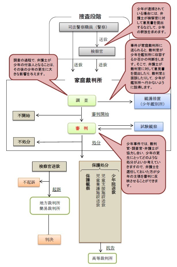 少年事件の流れ